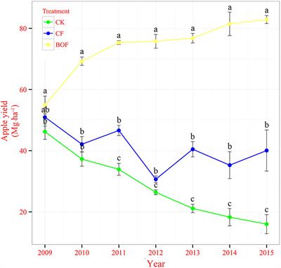 Long-Term Application of Bioorganic Fertilizers Improved Soil Biochemical Properties and Microbial Communities of an Apple Orchard Soil